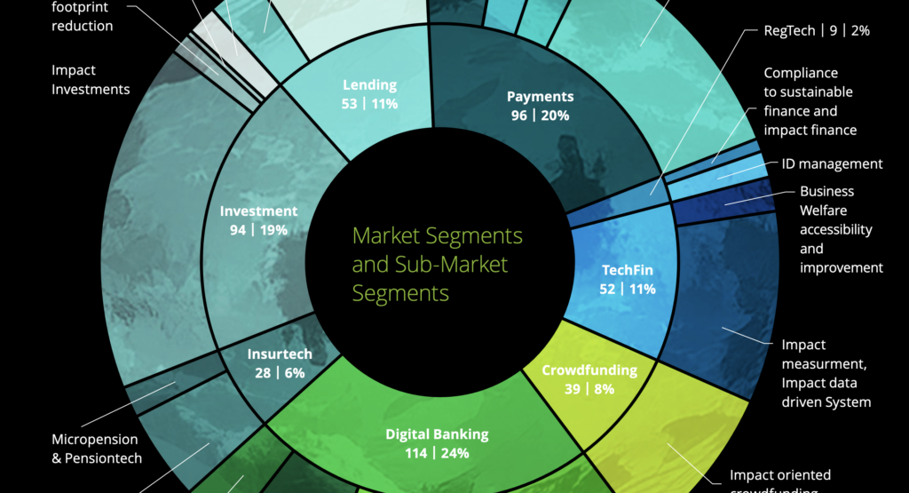 How Global Fintechs are paving the way to a better future for the people and the planet